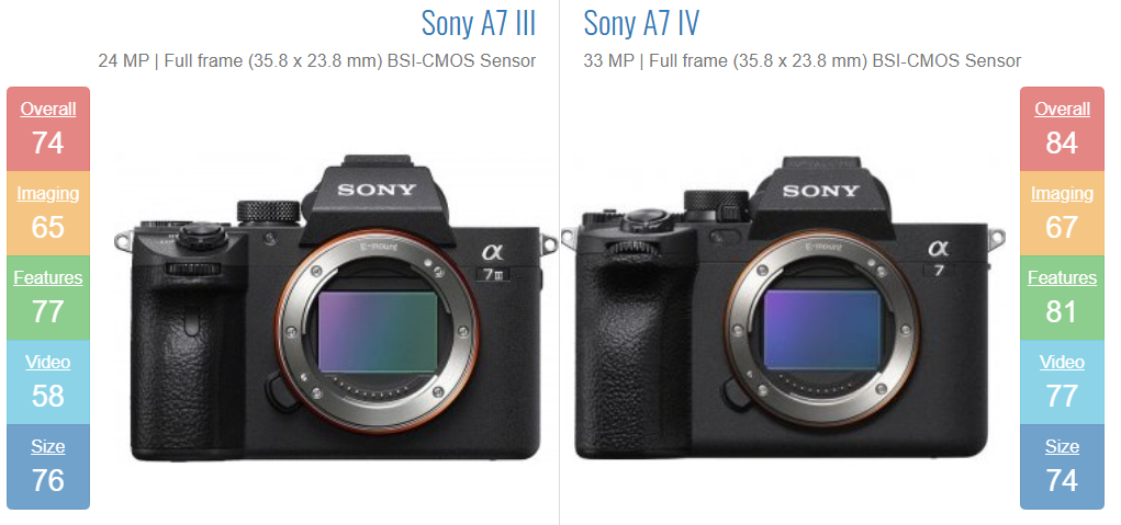 Sony A7 III یا Sony A7 IV — کدام دوربین برای عکاسی صنعتی و تبلیغاتی بهتر است؟