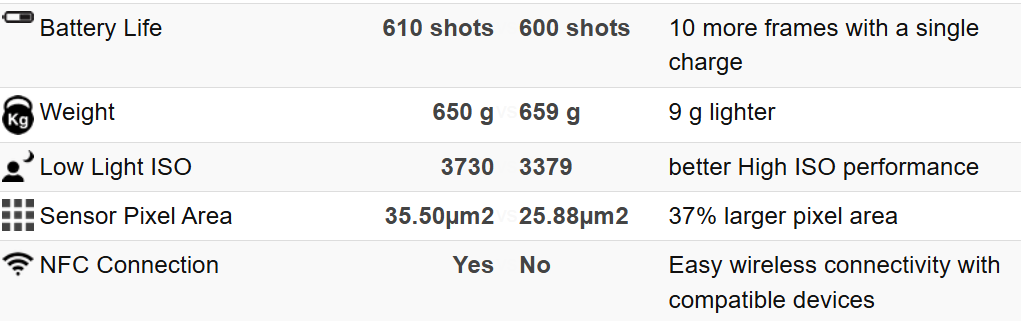 Sony A7 III یا Sony A7 IV — کدام دوربین برای عکاسی صنعتی و تبلیغاتی بهتر است؟