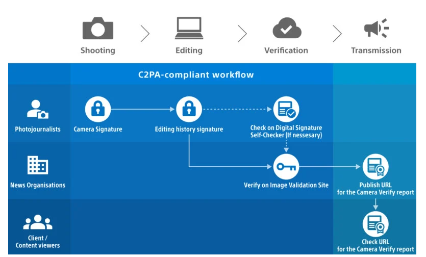 به روز رسانی مهم فریمور برای دوربین های سونی بa7R V و a7 IV