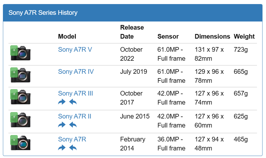 مقایسه Sony A7R V با A7R IV و A7R III برای انتخاب حرفه‌ای‌ها